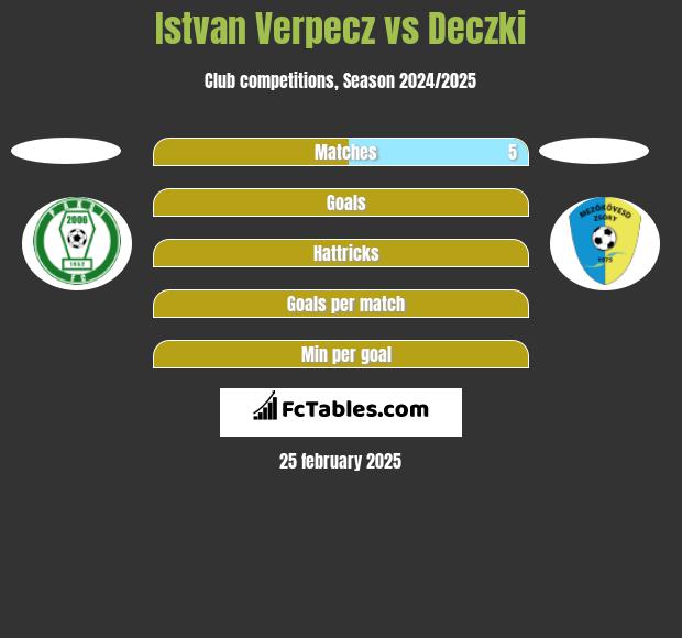 Istvan Verpecz vs Deczki h2h player stats