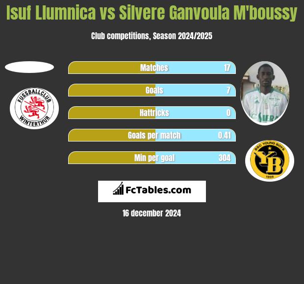 Isuf Llumnica vs Silvere Ganvoula M'boussy h2h player stats