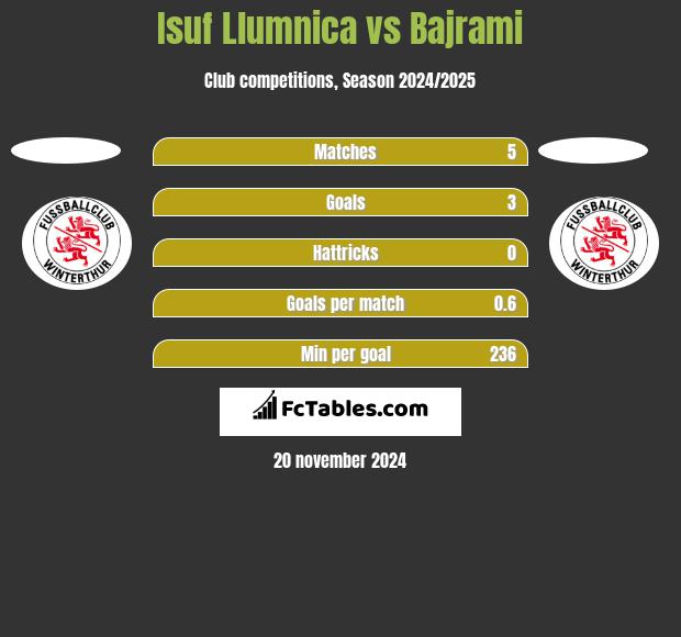 Isuf Llumnica vs Bajrami h2h player stats