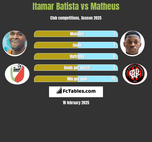 Itamar Batista vs Matheus h2h player stats