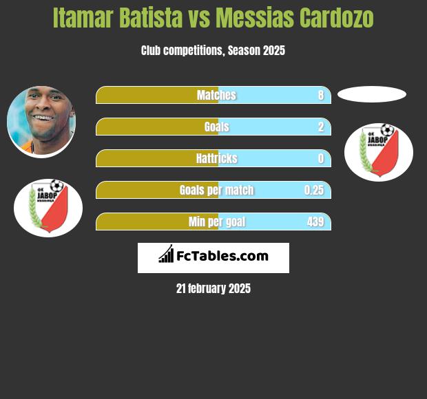 Itamar Batista vs Messias Cardozo h2h player stats