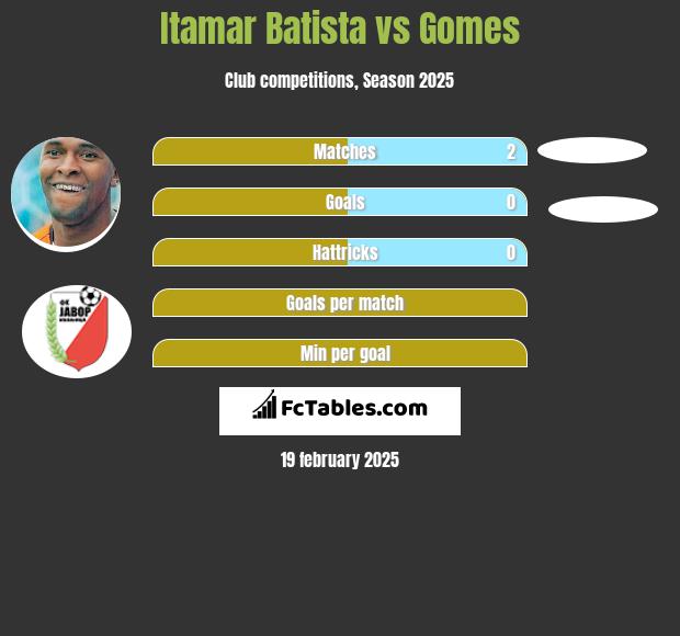 Itamar Batista vs Gomes h2h player stats