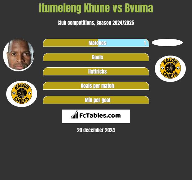 Itumeleng Khune vs Bvuma h2h player stats