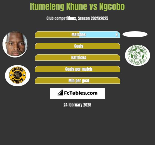 Itumeleng Khune vs Ngcobo h2h player stats