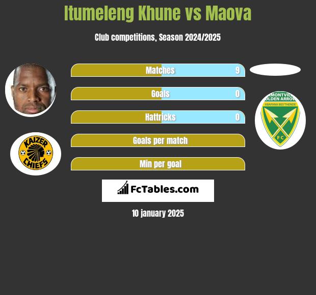 Itumeleng Khune vs Maova h2h player stats