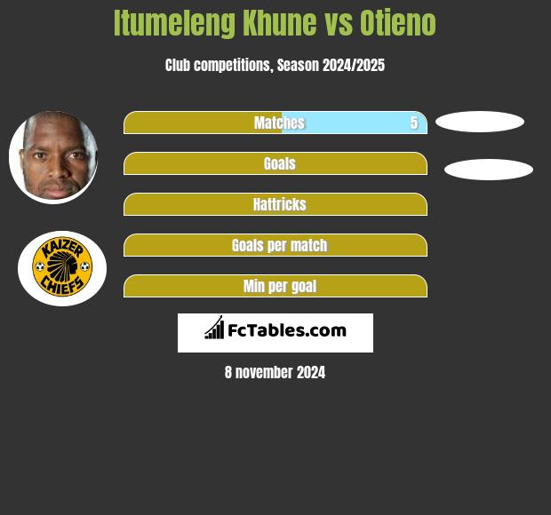 Itumeleng Khune vs Otieno h2h player stats