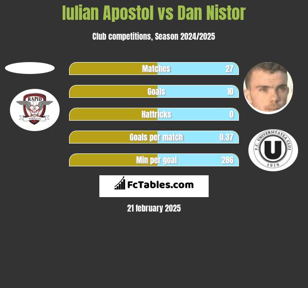 Iulian Apostol vs Dan Nistor h2h player stats