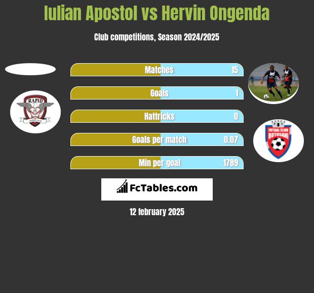 Iulian Apostol vs Hervin Ongenda h2h player stats