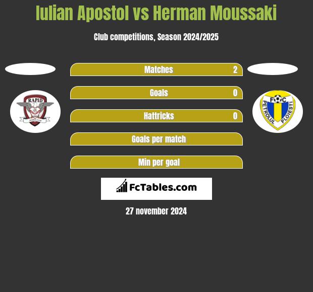 Iulian Apostol vs Herman Moussaki h2h player stats