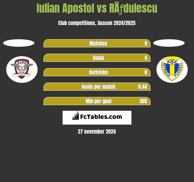 Iulian Apostol vs RÄƒdulescu h2h player stats