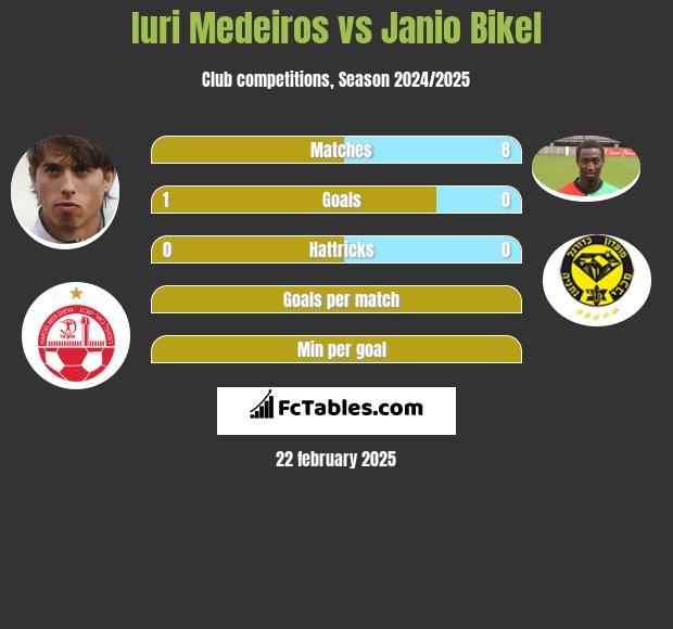 Iuri Medeiros vs Janio Bikel h2h player stats