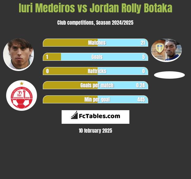 Iuri Medeiros vs Jordan Rolly Botaka h2h player stats