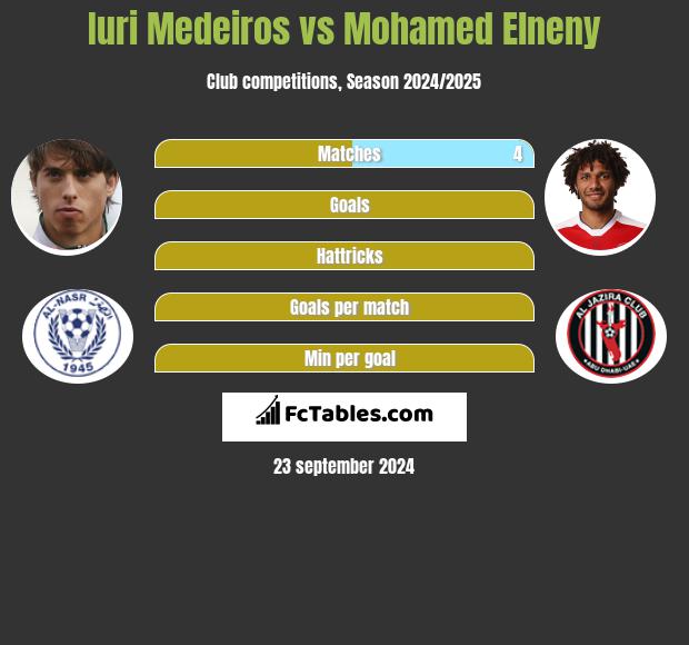 Iuri Medeiros vs Mohamed Elneny h2h player stats