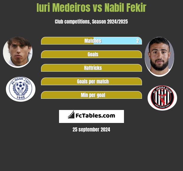 Iuri Medeiros vs Nabil Fekir h2h player stats