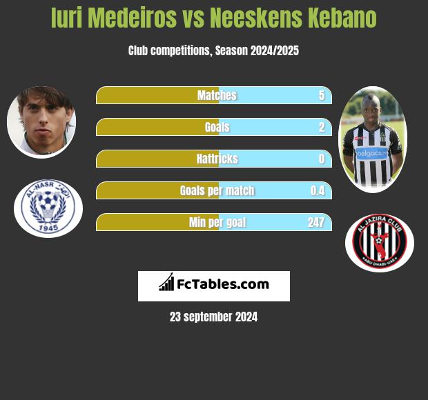 Iuri Medeiros vs Neeskens Kebano h2h player stats