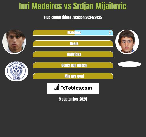 Iuri Medeiros vs Srdjan Mijailovic h2h player stats