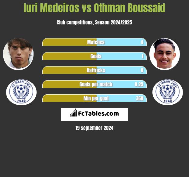 Iuri Medeiros vs Othman Boussaid h2h player stats