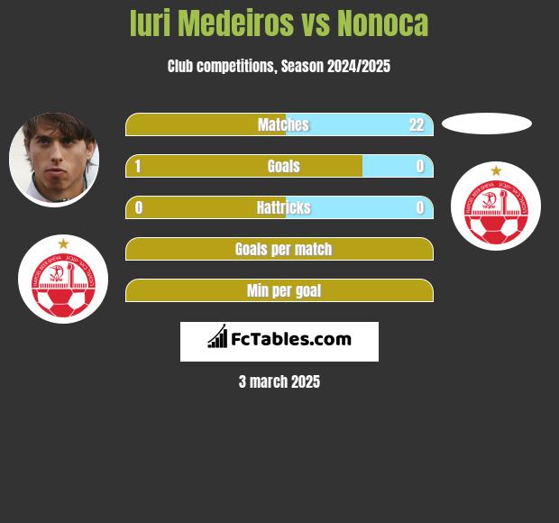 Iuri Medeiros vs Nonoca h2h player stats