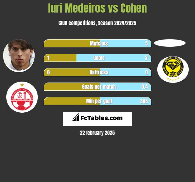 Iuri Medeiros vs Cohen h2h player stats