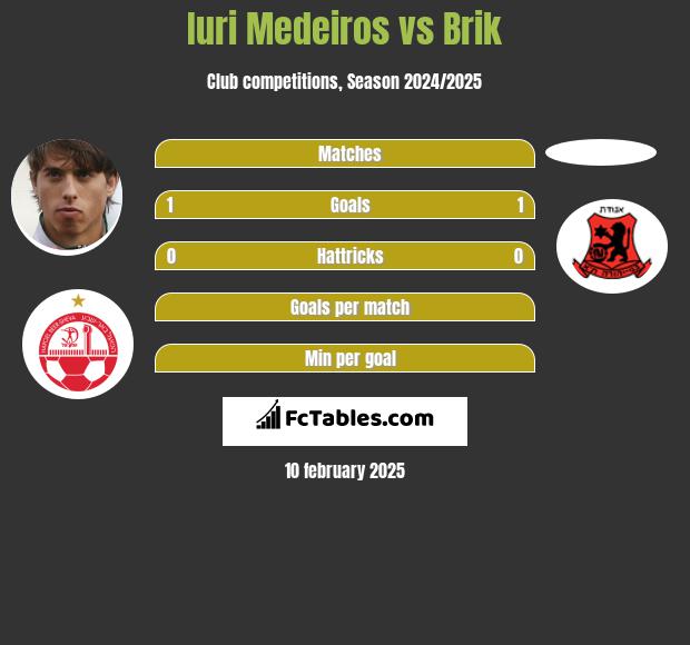 Iuri Medeiros vs Brik h2h player stats