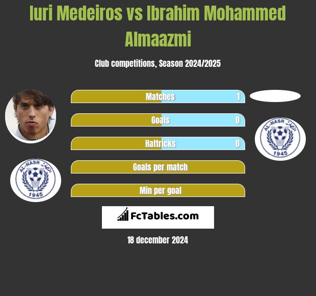 Iuri Medeiros vs Ibrahim Mohammed Almaazmi h2h player stats