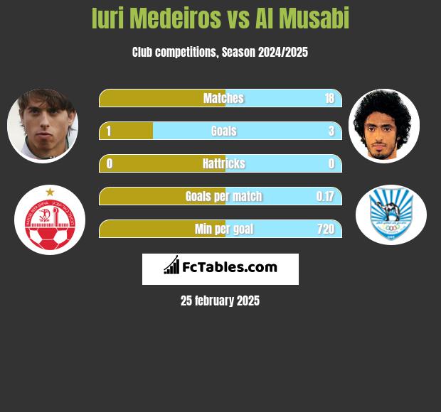 Iuri Medeiros vs Al Musabi h2h player stats