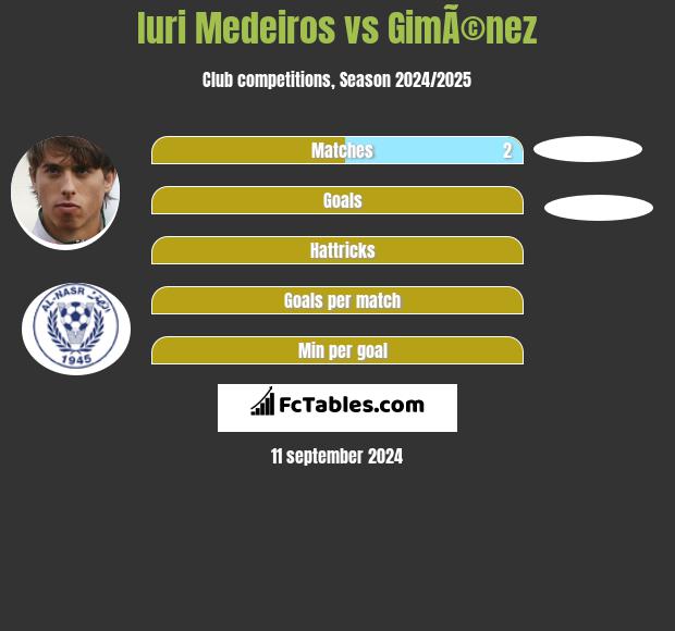 Iuri Medeiros vs GimÃ©nez h2h player stats