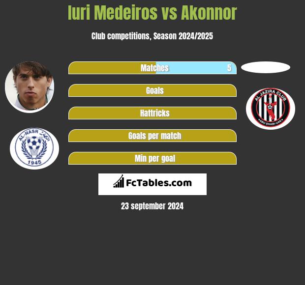 Iuri Medeiros vs Akonnor h2h player stats