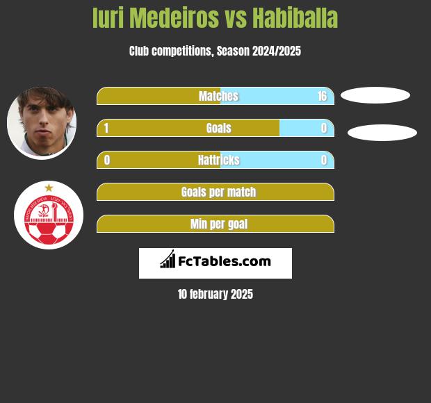 Iuri Medeiros vs Habiballa h2h player stats