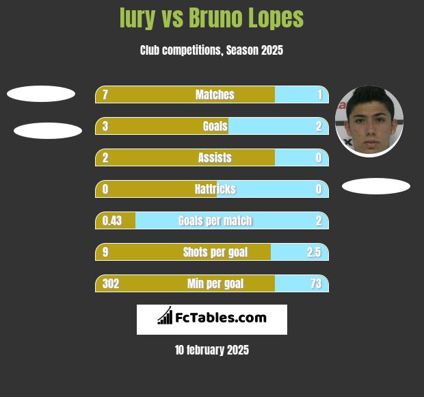 Iury vs Bruno Lopes h2h player stats