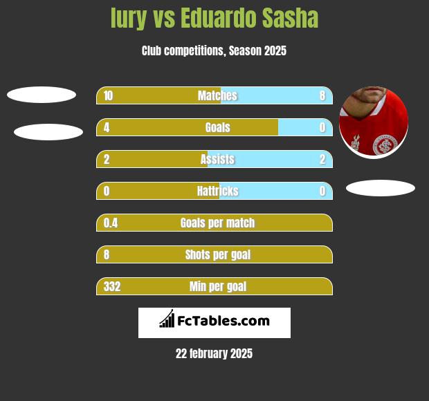 Iury vs Eduardo Sasha h2h player stats