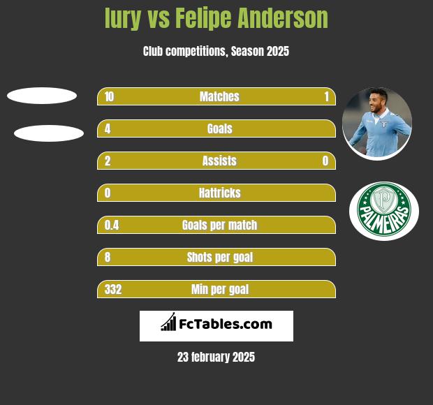 Iury vs Felipe Anderson h2h player stats