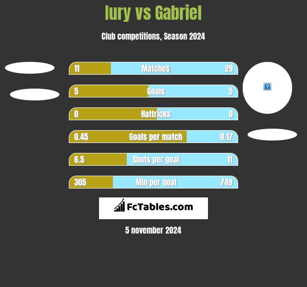 Iury vs Gabriel h2h player stats