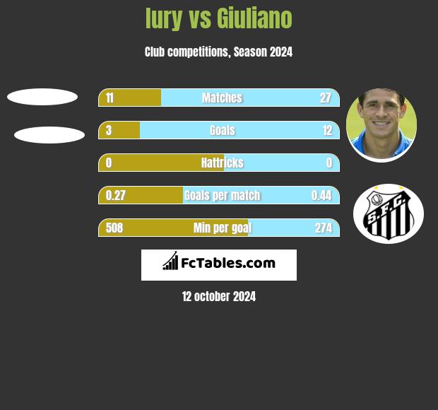 Iury vs Giuliano h2h player stats