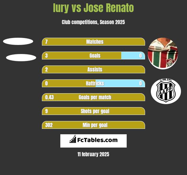 Iury vs Jose Renato h2h player stats