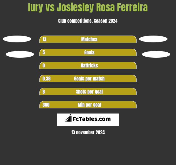 Iury vs Josiesley Rosa Ferreira h2h player stats