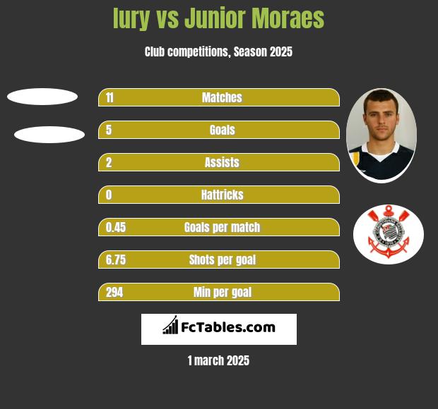 Iury vs Junior Moraes h2h player stats