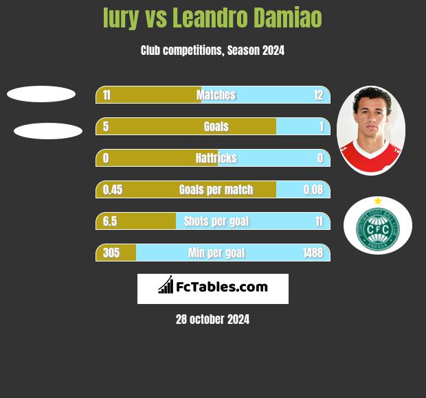 Iury vs Leandro Damiao h2h player stats