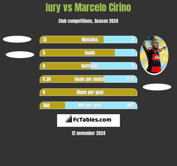 Iury vs Marcelo Cirino h2h player stats