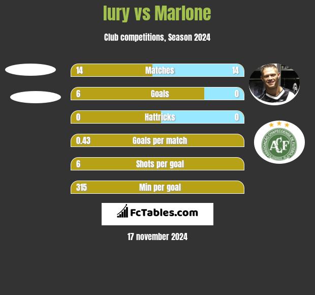 Iury vs Marlone h2h player stats