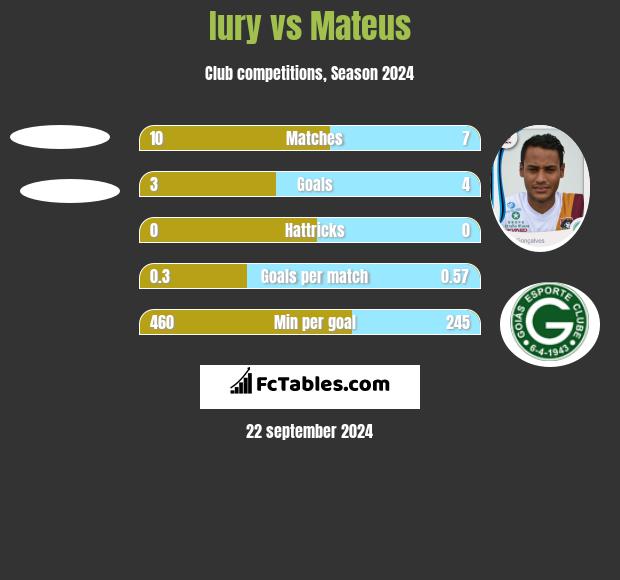 Iury vs Mateus h2h player stats