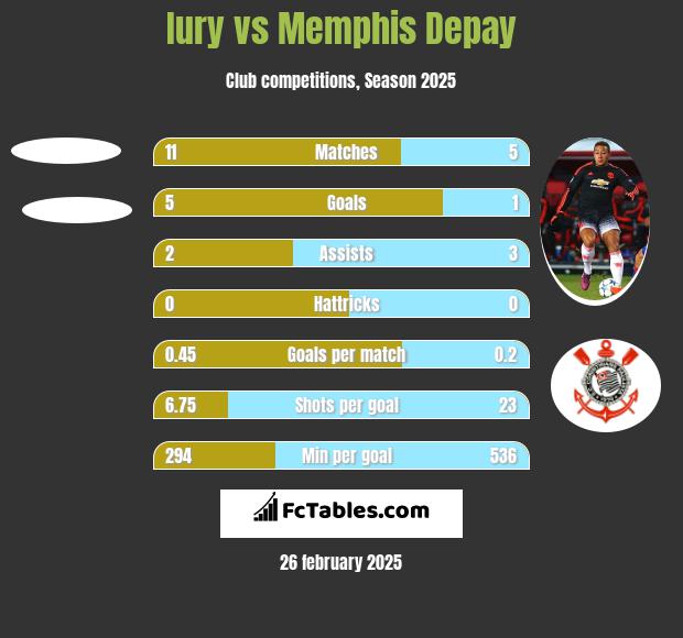 Iury vs Memphis Depay h2h player stats