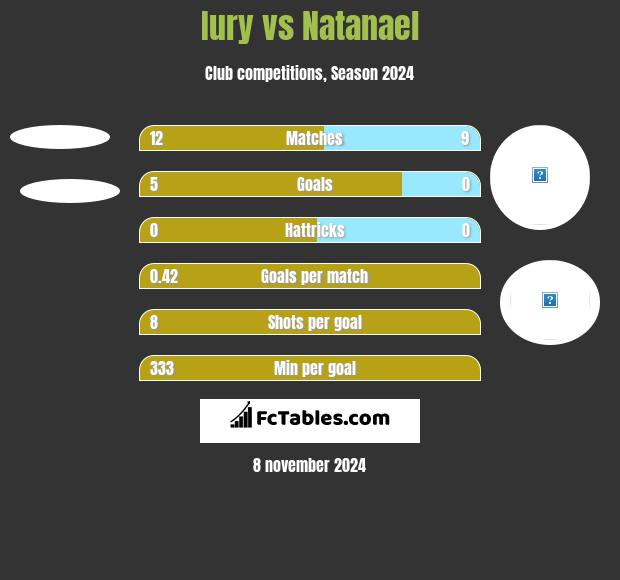 Iury vs Natanael h2h player stats