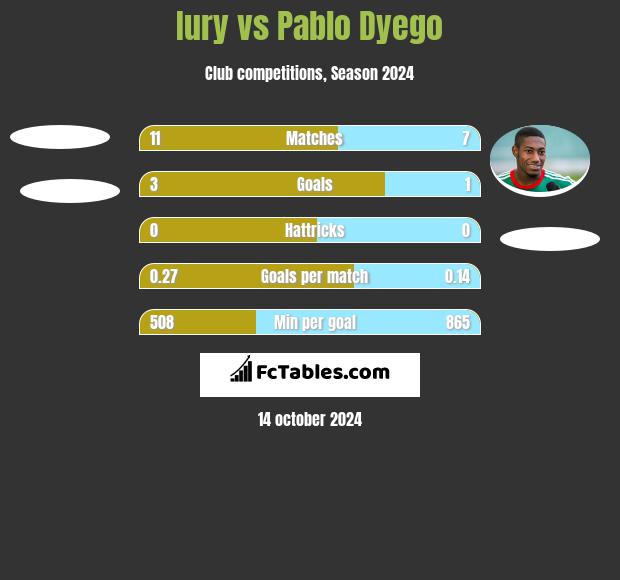 Iury vs Pablo Dyego h2h player stats