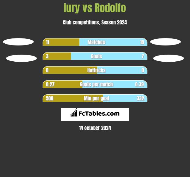 Iury vs Rodolfo h2h player stats