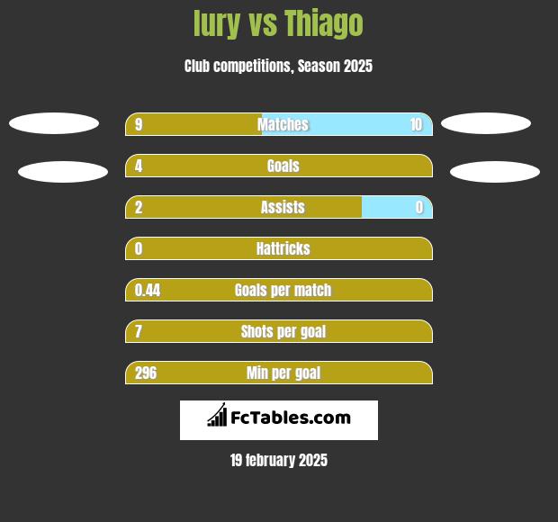 Iury vs Thiago h2h player stats