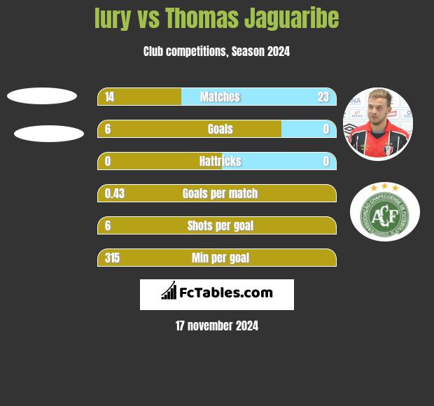 Iury vs Thomas Jaguaribe h2h player stats