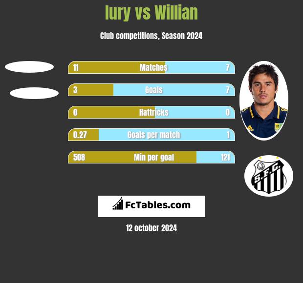 Iury vs Willian h2h player stats