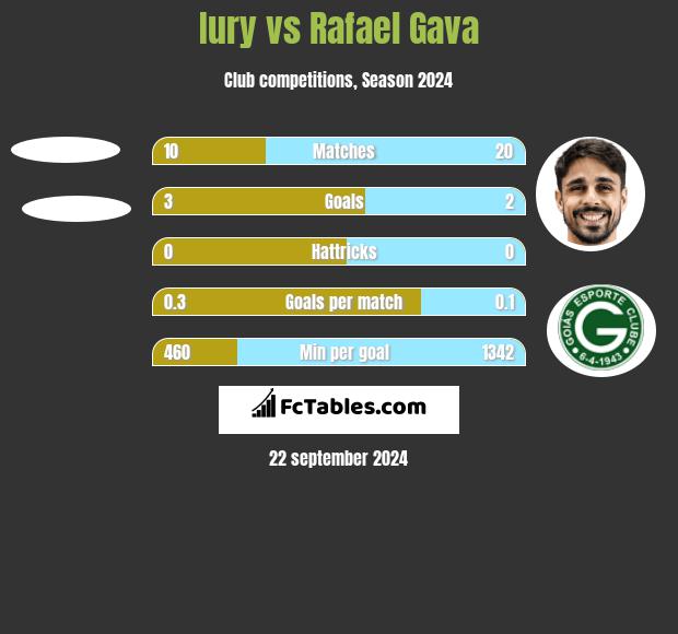 Iury vs Rafael Gava h2h player stats