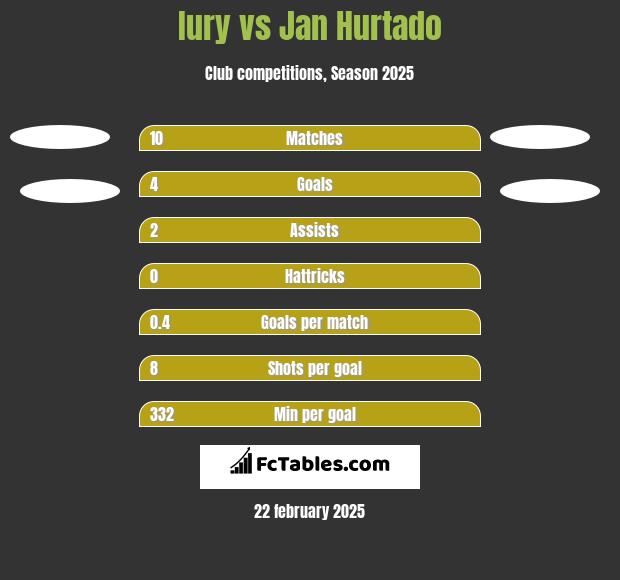 Iury vs Jan Hurtado h2h player stats